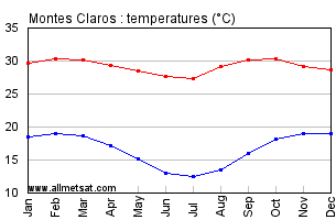 Montes Claros, Minas Gerais Brazil Annual Temperature Graph